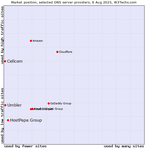 Market position of HostPapa Group vs. Umbler vs. Cellcom