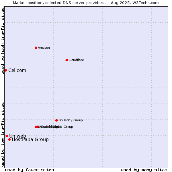 Market position of HostPapa Group vs. Uniweb vs. Cellcom