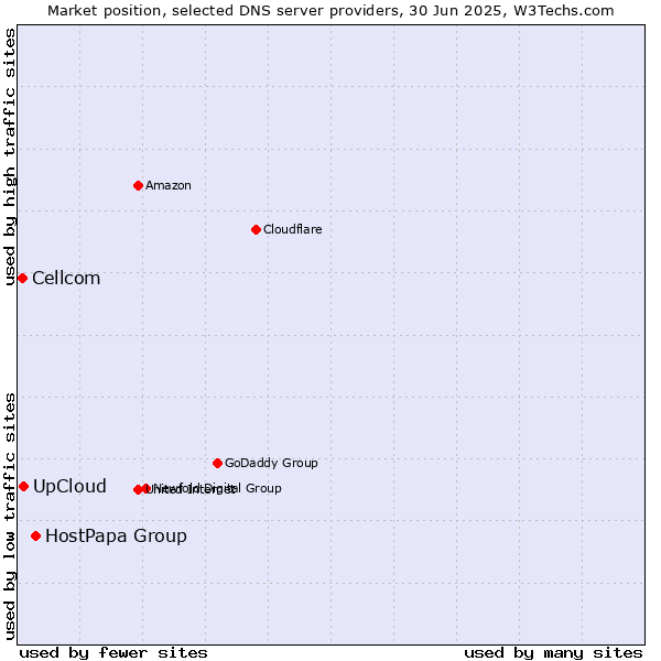 Market position of HostPapa Group vs. UpCloud vs. Cellcom