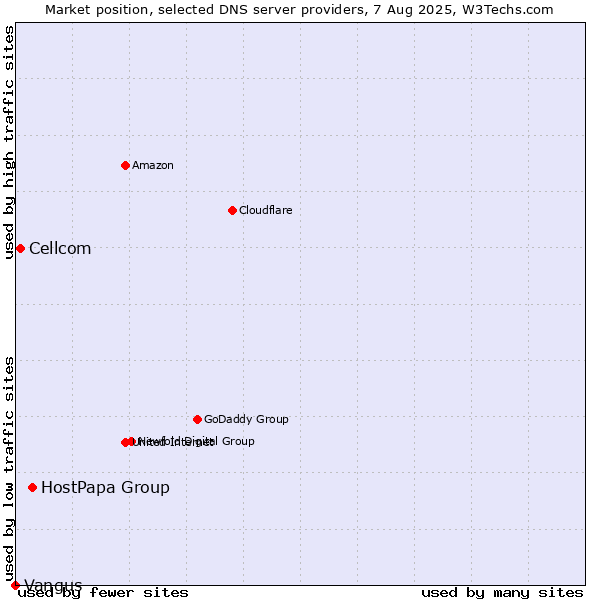 Market position of HostPapa Group vs. Cellcom vs. Vangus