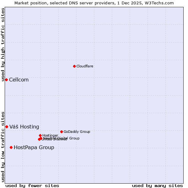 Market position of HostPapa Group vs. Váš Hosting vs. Cellcom