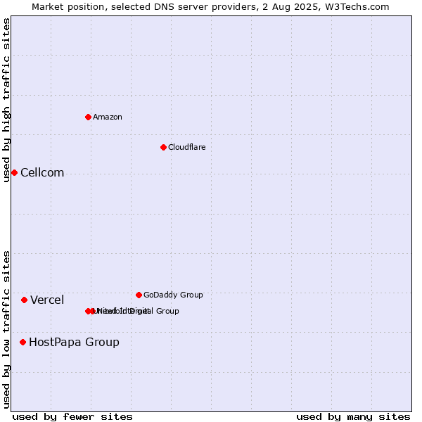 Market position of Vercel vs. HostPapa Group vs. Cellcom