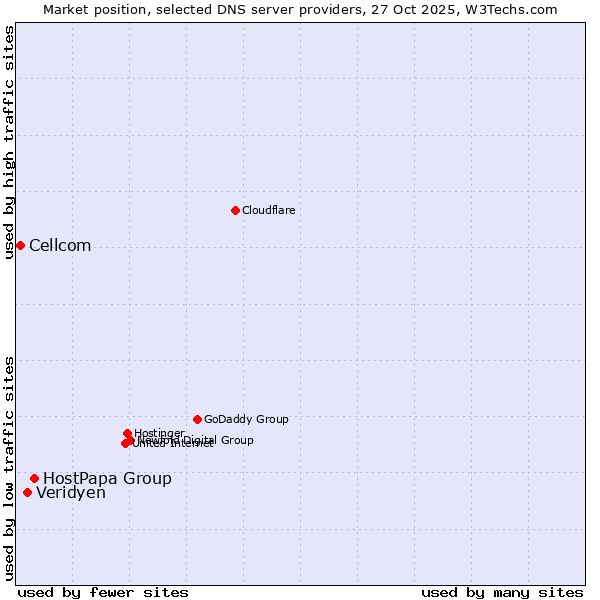 Market position of HostPapa Group vs. Veridyen vs. Cellcom