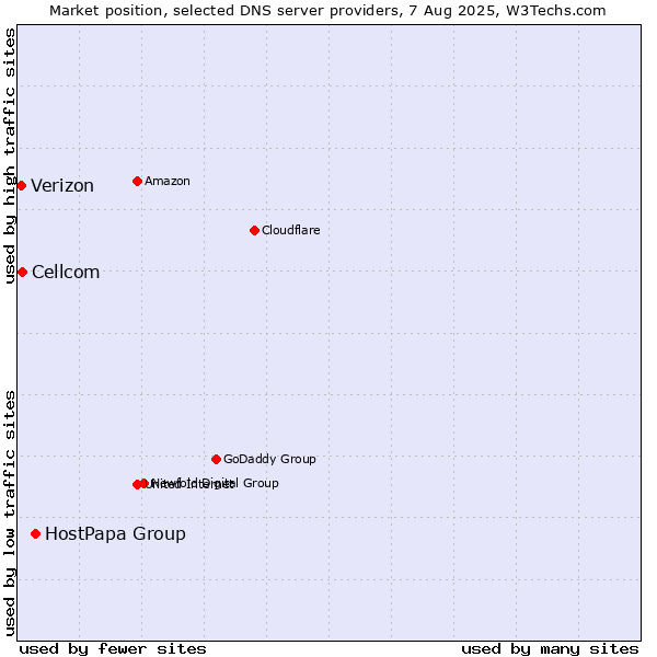 Market position of HostPapa Group vs. Cellcom vs. Verizon