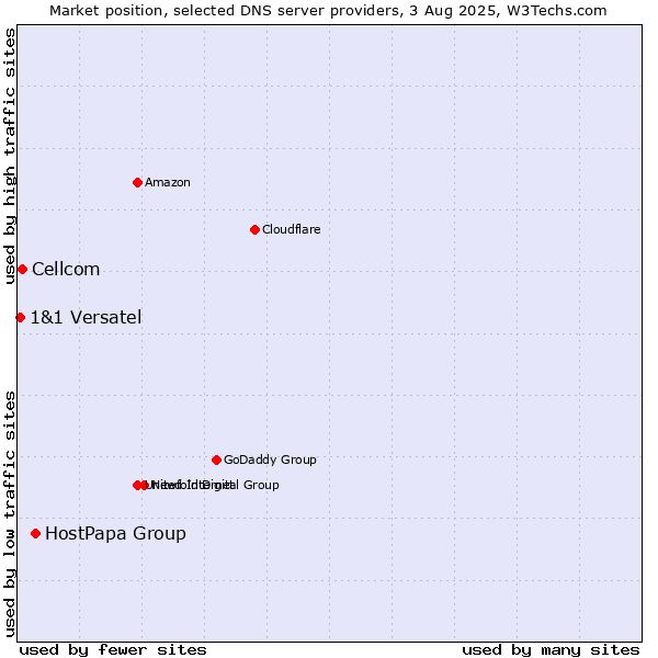 Market position of HostPapa Group vs. Cellcom vs. 1&1 Versatel