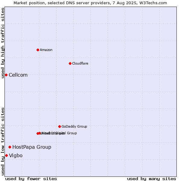 Market position of HostPapa Group vs. Vigbo vs. Cellcom