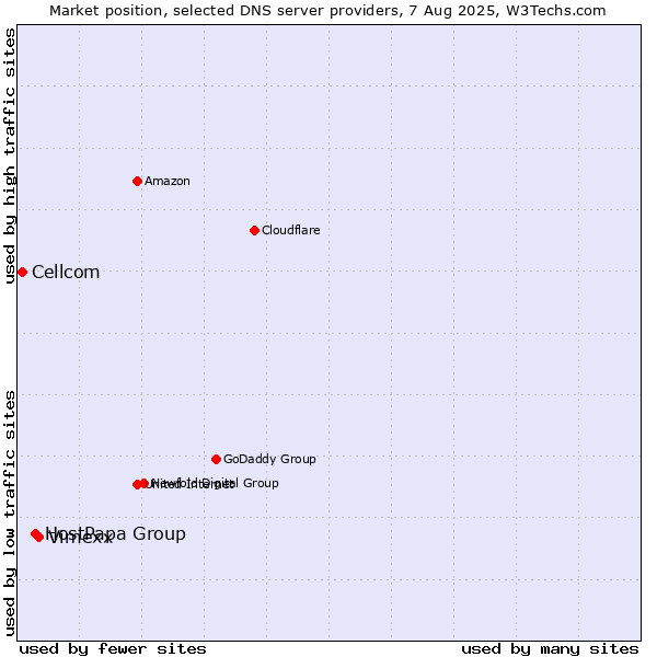 Market position of Vimexx vs. HostPapa Group vs. Cellcom