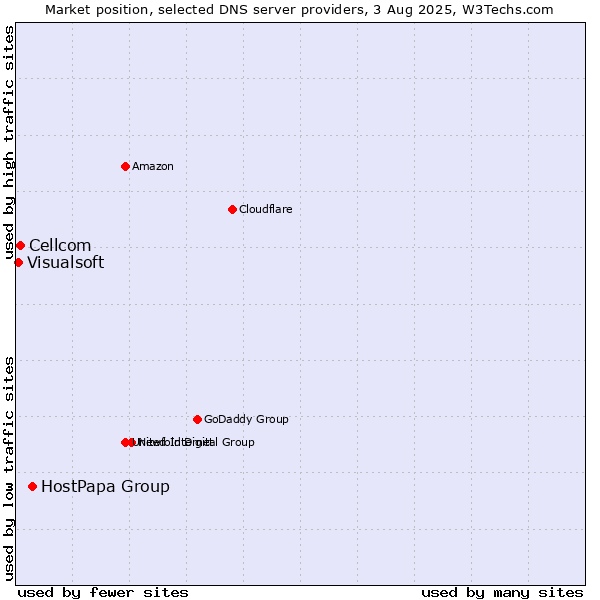 Market position of HostPapa Group vs. Cellcom vs. Visualsoft