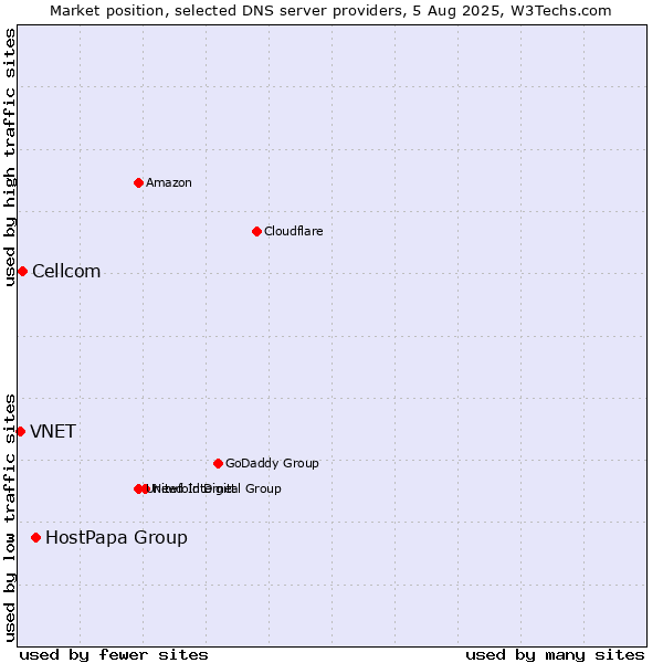 Market position of HostPapa Group vs. Cellcom vs. VNET