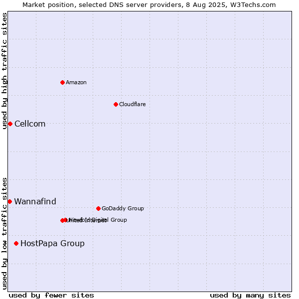Market position of HostPapa Group vs. Cellcom vs. Wannafind