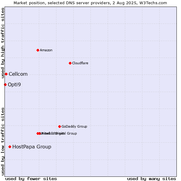 Market position of HostPapa Group vs. Cellcom vs. Opti9