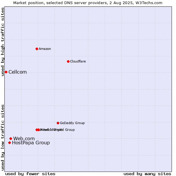 Market position of Web.com vs. HostPapa Group vs. Cellcom