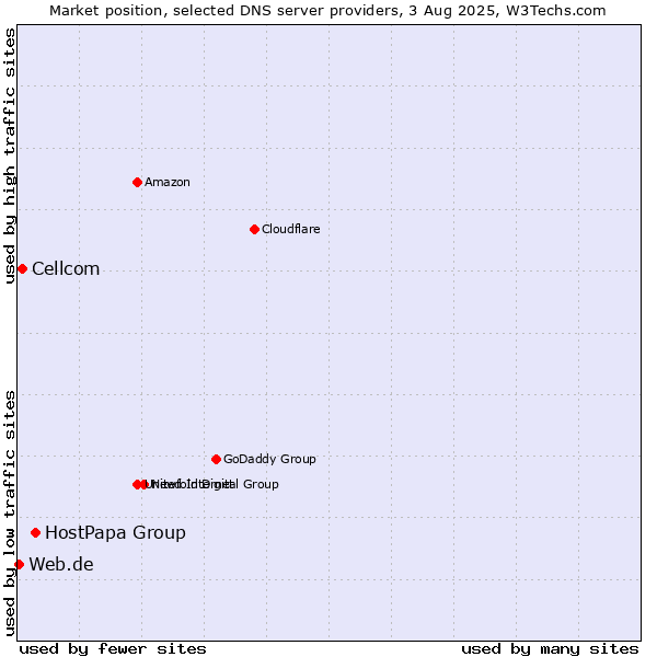 Market position of HostPapa Group vs. Cellcom vs. Web.de