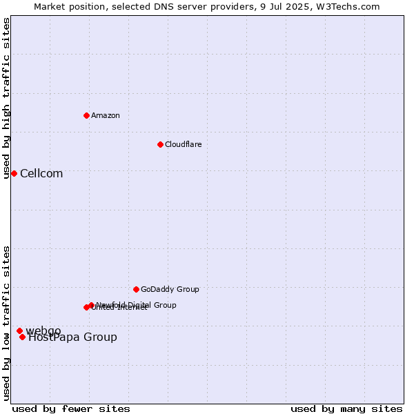 Market position of HostPapa Group vs. webgo vs. Cellcom