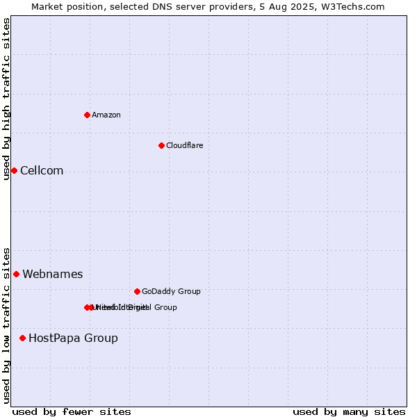 Market position of HostPapa Group vs. Webnames vs. Cellcom