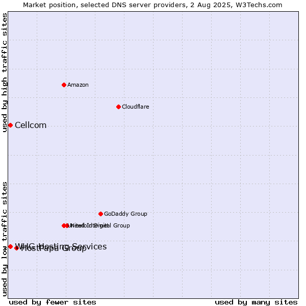 Market position of HostPapa Group vs. Cellcom vs. WHG Hosting Services