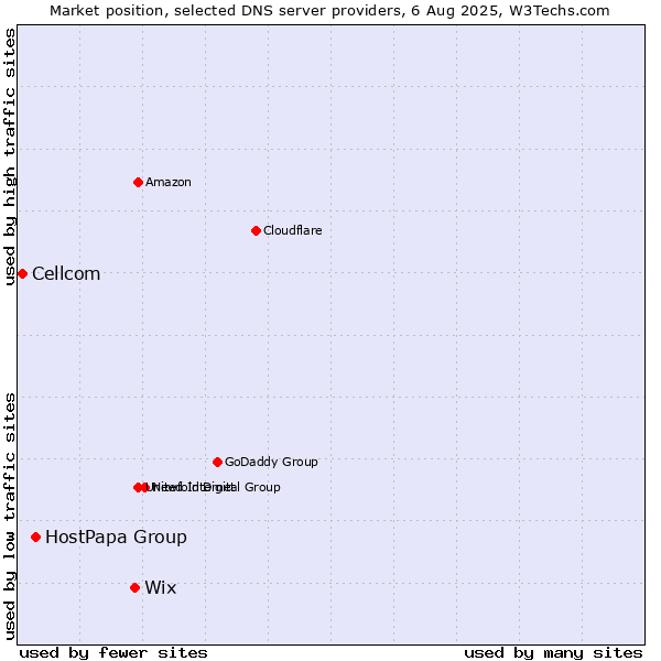 Market position of Wix vs. HostPapa Group vs. Cellcom