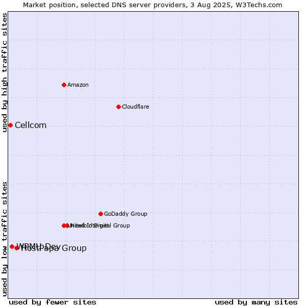 Market position of HostPapa Group vs. WPMU Dev vs. Cellcom