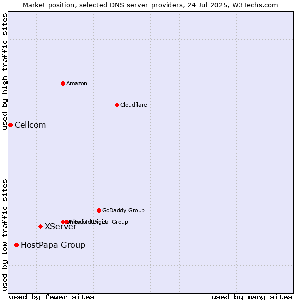Market position of XServer vs. HostPapa Group vs. Cellcom