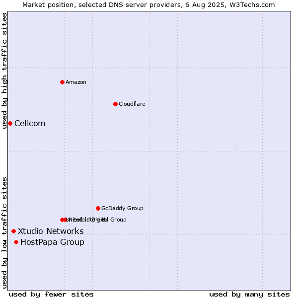 Market position of HostPapa Group vs. Xtudio Networks vs. Cellcom