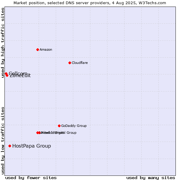 Market position of HostPapa Group vs. ZoneEdit vs. Cellcom