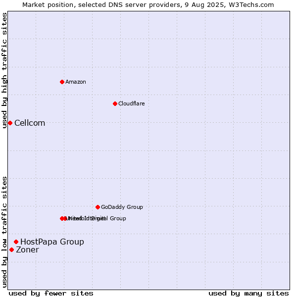 Market position of HostPapa Group vs. Zoner vs. Cellcom