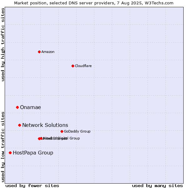 Market position of Network Solutions vs. Onamae vs. HostPapa Group