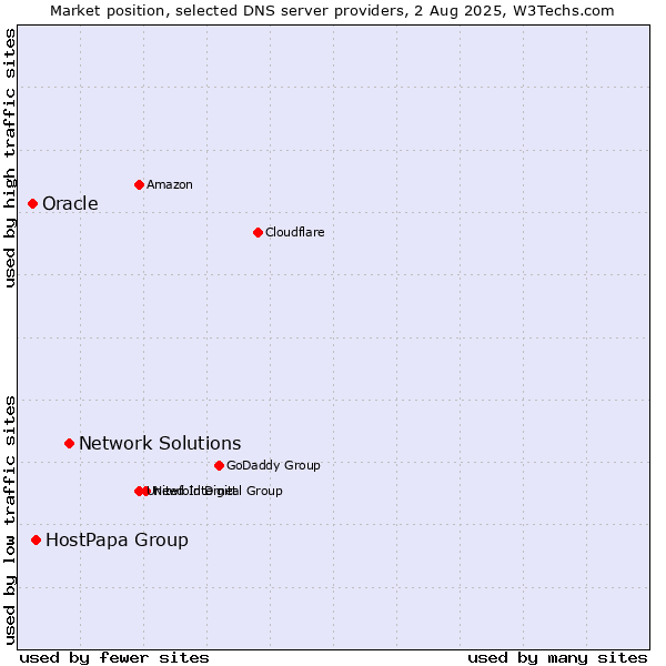 Market position of Network Solutions vs. HostPapa Group vs. Oracle