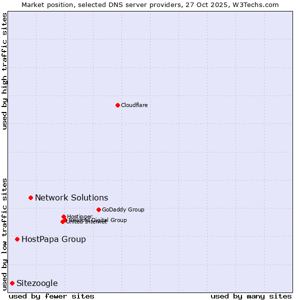 Market position of Network Solutions vs. HostPapa Group vs. Sitezoogle