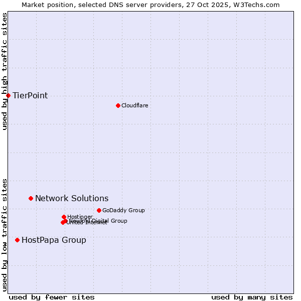 Market position of Network Solutions vs. HostPapa Group vs. TierPoint