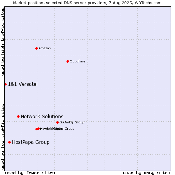 Market position of Network Solutions vs. HostPapa Group vs. 1&1 Versatel