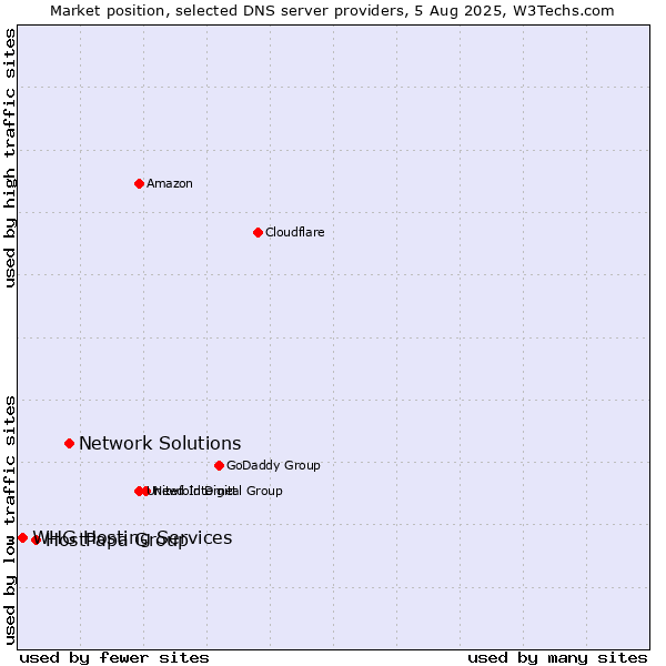 Market position of Network Solutions vs. HostPapa Group vs. WHG Hosting Services