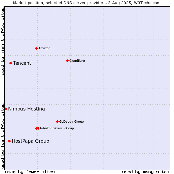 Market position of Tencent vs. HostPapa Group vs. Nimbus Hosting