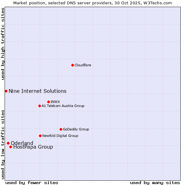 Market position of HostPapa Group vs. Oderland vs. Nine Internet Solutions