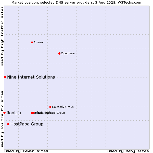Market position of HostPapa Group vs. Nine Internet Solutions vs. Root.lu