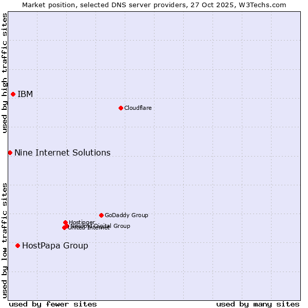 Market position of HostPapa Group vs. IBM vs. Nine Internet Solutions