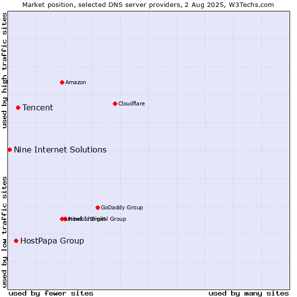 Market position of Tencent vs. HostPapa Group vs. Nine Internet Solutions