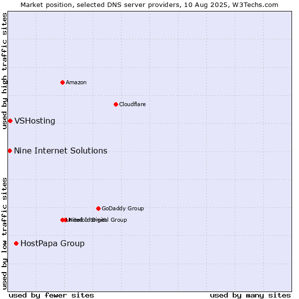Market position of HostPapa Group vs. VSHosting vs. Nine Internet Solutions