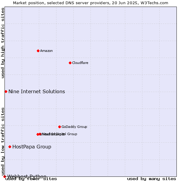 Market position of HostPapa Group vs. Nine Internet Solutions vs. Webhost Python