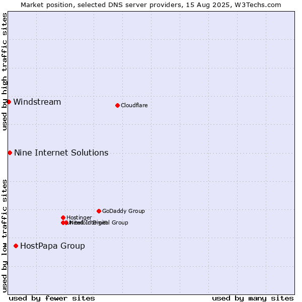 Market position of HostPapa Group vs. Nine Internet Solutions vs. Windstream