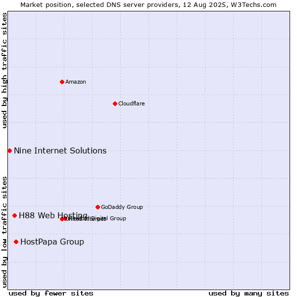 Market position of HostPapa Group vs. H88 Web Hosting vs. Nine Internet Solutions