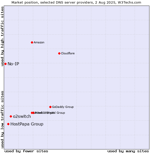 Market position of o2switch vs. HostPapa Group vs. No-IP