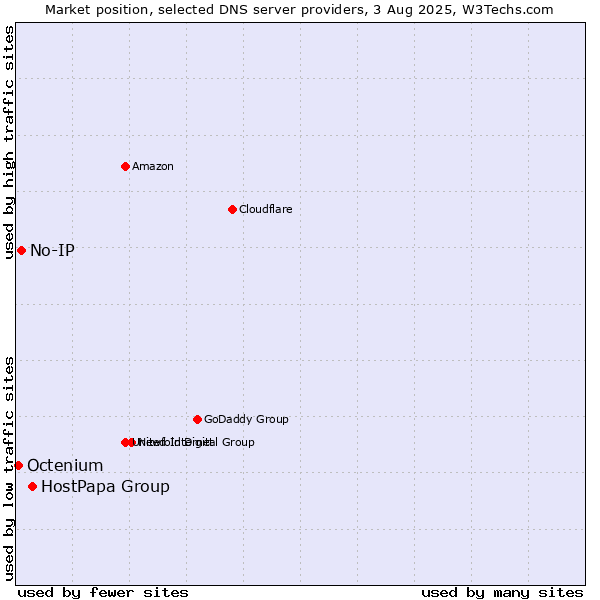 Market position of HostPapa Group vs. No-IP vs. Octenium