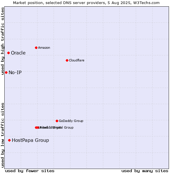 Market position of HostPapa Group vs. Oracle vs. No-IP