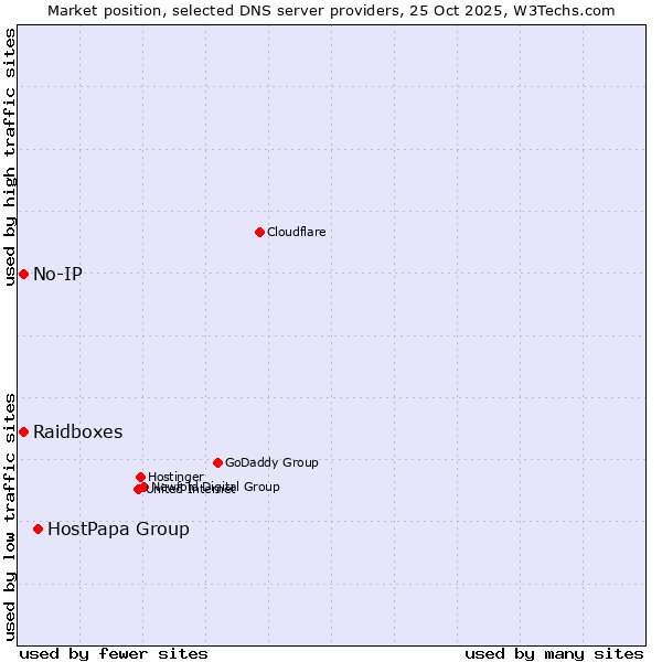 Market position of HostPapa Group vs. Raidboxes vs. No-IP