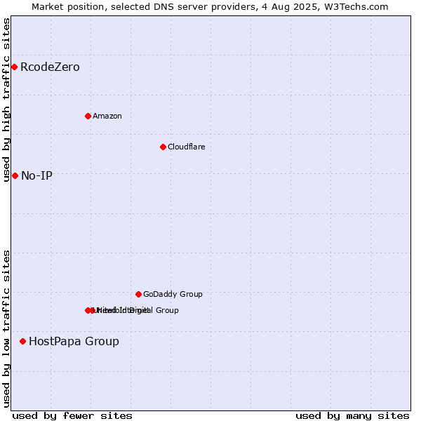Market position of HostPapa Group vs. No-IP vs. RcodeZero