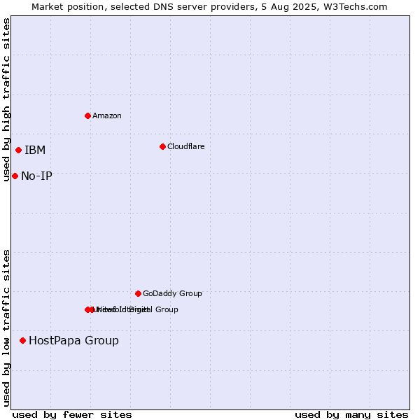Market position of HostPapa Group vs. IBM vs. No-IP