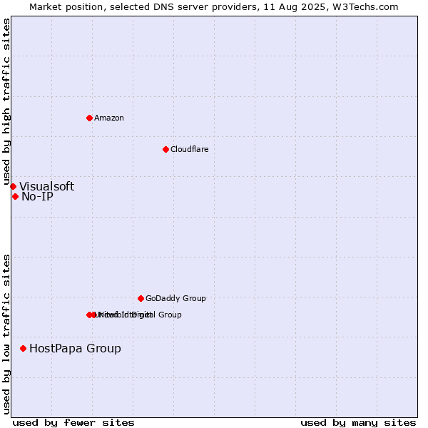 Market position of HostPapa Group vs. No-IP vs. Visualsoft
