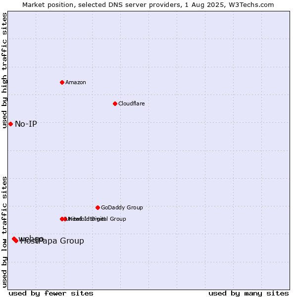 Market position of HostPapa Group vs. webgo vs. No-IP