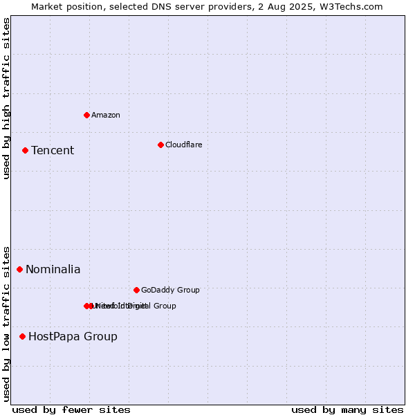 Market position of Tencent vs. HostPapa Group vs. Nominalia